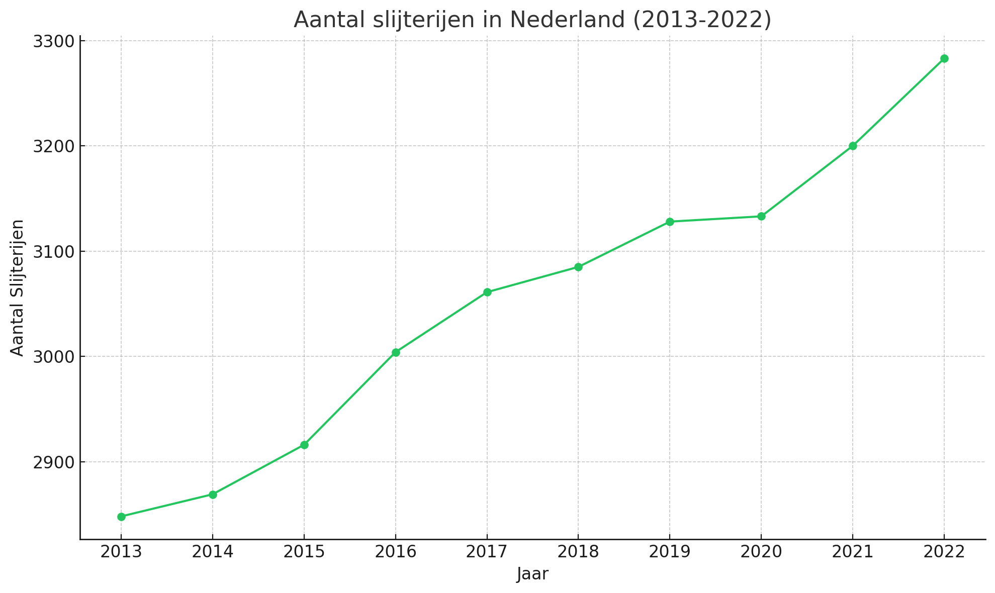Aantal slijterijen in Nederland